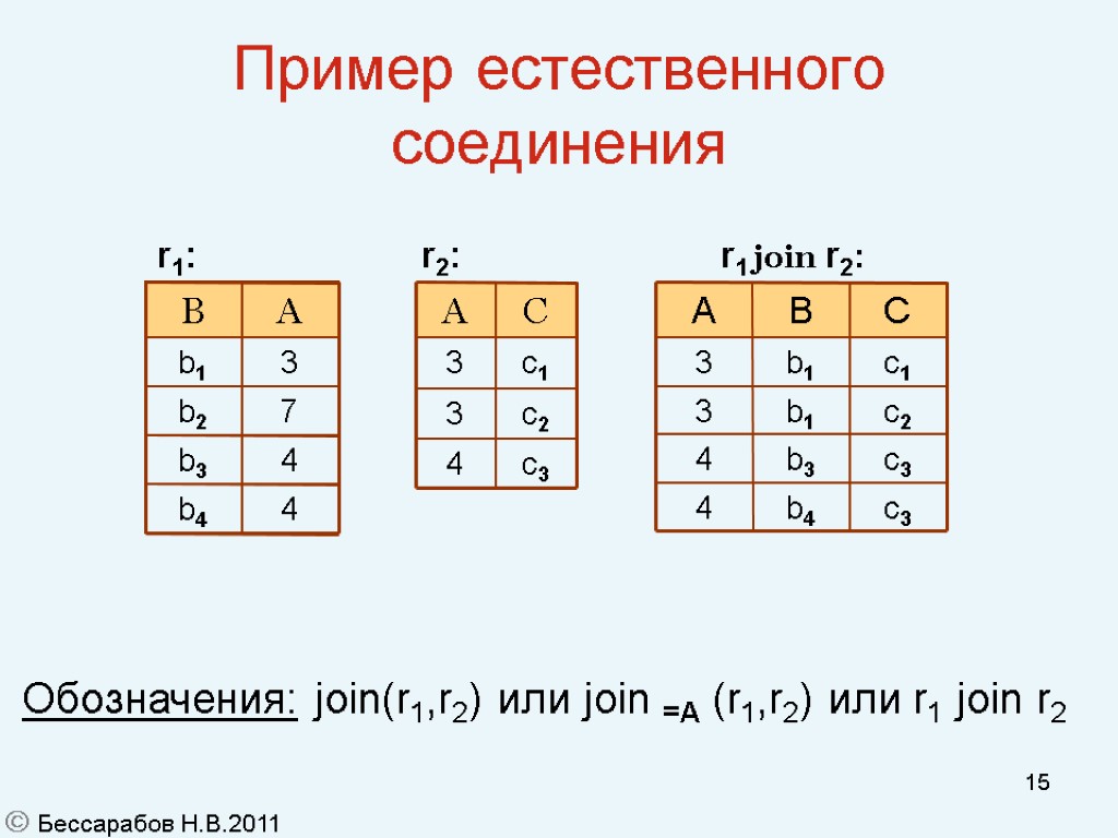 15 Пример естественного соединения Обозначения: join(r1,r2) или join =A (r1,r2) или r1 join r2